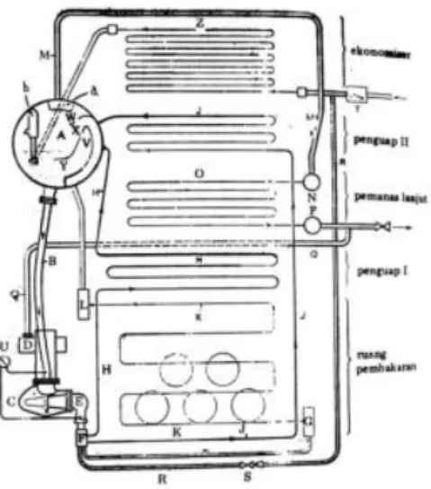 Gambar 2.1 La Mont Boiler  [6] . 