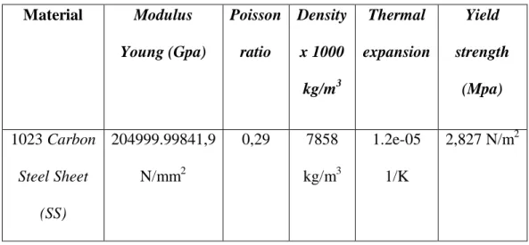 Tabel 3.2 Data Properties Material  Material  Modulus  Young (Gpa)  Poisson ratio  Density x 1000  kg/m 3  Thermal  expansion  Yield  strength (Mpa)  1023 Carbon  Steel Sheet  (SS)  204999.99841,9  N/mm2  0,29  7858kg/m 3  1.2e-05 1/K  2,827 N/m 2 3.1.4  D