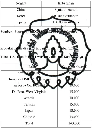 Tabel 1.2. Data Pabrik DME di Dunia dan Kapasitasnya