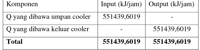 Tabel 2.13. Neraca panas di cooler CL–01