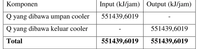 Tabel 2.13. Neraca panas di cooler CL–01