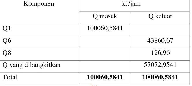 Tabel 2.16. Neraca Panas Total