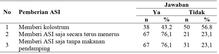 Tabel 4.2.  Distribusi Frekuensi Pemberian ASI pada Ibu Bekerja di Kecamatan Darul Imarah Kabupaten Aceh Besar Tahun 2009 