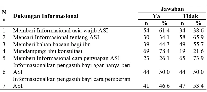 Tabel 4.4.  Distribusi Responden Menurut Indikator Dukungan Informasional pada Ibu Kabupaten Aceh Besar Tahun 2009 