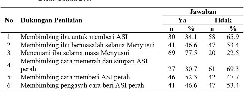 Tabel 4.5.  Distribusi Responden berdasarkan Indikator Dukungan Penilaian pada Ibu Bekerja di Kecamatan Darul Imarah Kabupaten Aceh 