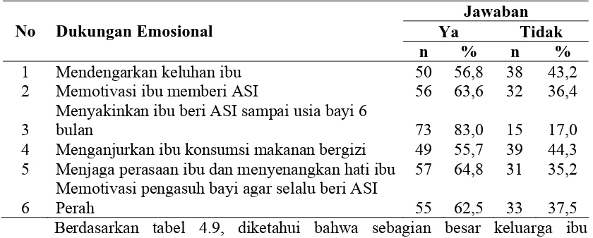 Tabel 4.9.  Distribusi Responden berdasarkan Variabel Dukungan Emosional pada Ibu Bekerja di Kecamatan Darul Imarah Kabupaten Aceh 