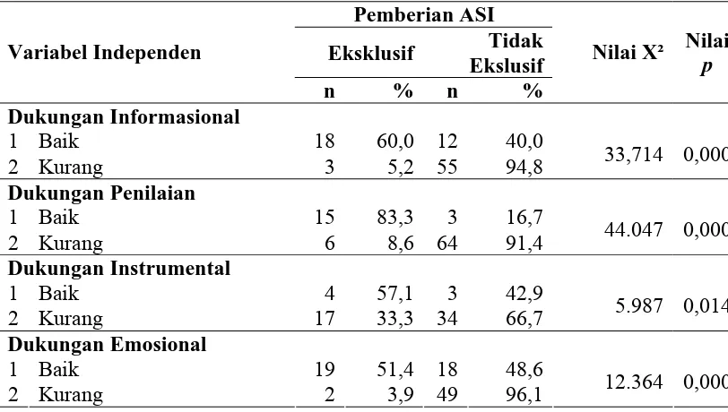 Tabel 4.11 Hubungan Variabel Independen dengan Pemberian ASI Eksklusif pada Ibu Bekerja di Kecamatan Darul Imarah Kabupaten Aceh Besar Tahun 2009  