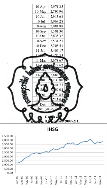 Grafik 4.2 Pergerakan IHSG tahun 2009-2011 