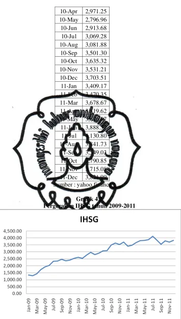 Grafik 4.2 Pergerakan IHSG tahun 2009-2011 