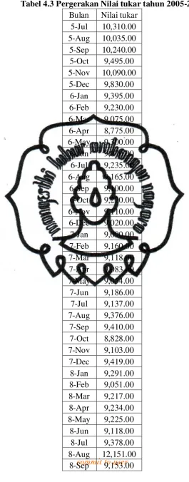 Tabel 4.3 Pergerakan Nilai tukar tahun 2005-2008 