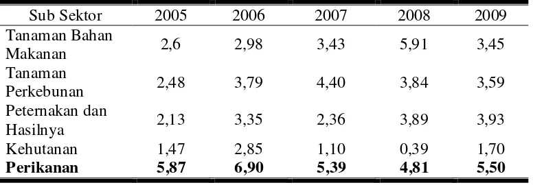 Tabel 1.  Pertumbuhan PDB Sub Sektor Pertanian 2005 – 2009 (persen) 