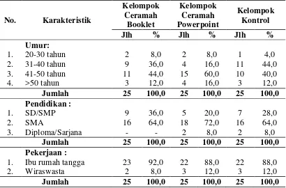 Tabel 4.1. Distribusi Responden Berdasarkan Karakteristik di Kota Binjai Provinsi Sumatera Utara  Tahun 2014 