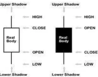 Gambar 3. Candlestick Chart  
