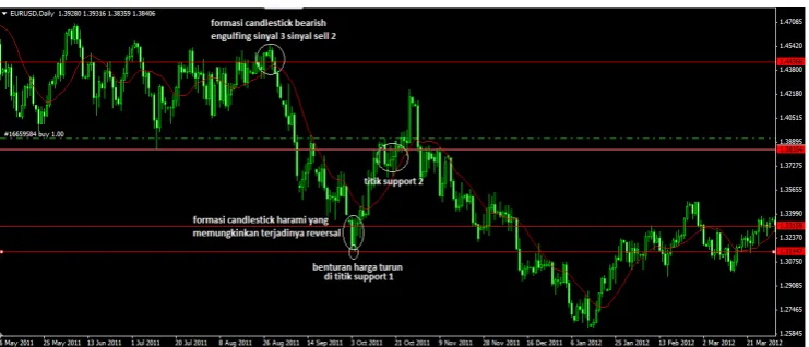 Gambar 7. Sinyal Buka Posisi 2 