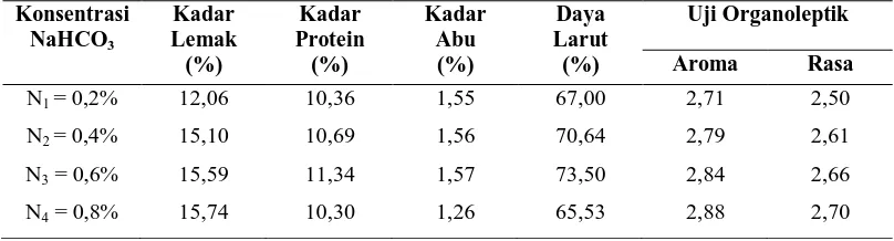 Tabel 5.  Pengaruh konsentrasi NaHCO3 terhadap parameter mutu kedelai instan yang diamati  