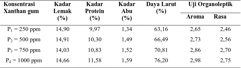 Tabel 6. Pengaruh konsentrasi xanthan gum terhadap parameter mutu susu kedelai instan yang diamati  