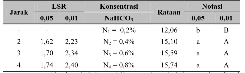 Tabel 7. Uji LSR efek utama pengaruh konsentrasi NaHCO3 terhadap kadar lemak susu kedelai instan         