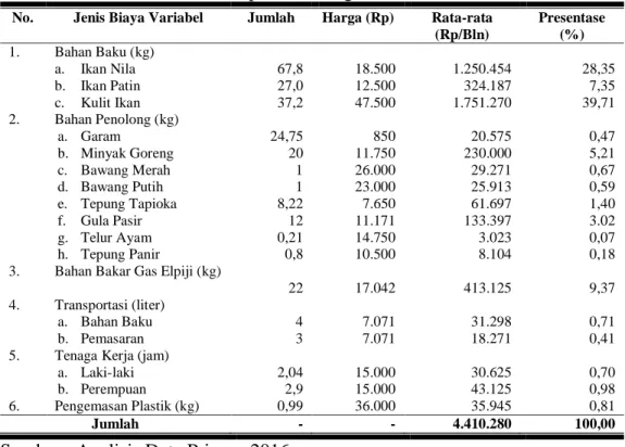 Tabel  2  menunjukkan  rata-rata  biaya  variabel  usaha  pengolahan  hasil  ikan  di  Mina  Abadi  Kabupaten  Wonogiri  adalah  Rp  4.410.280,00