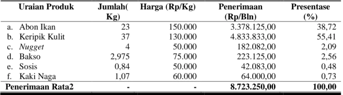 Tabel 3. Rata-rata Biaya Total Usaha Produk Olahan Ikan di Mina Abadi  Kabupaten Wonogiri Tahun 2014-2015 