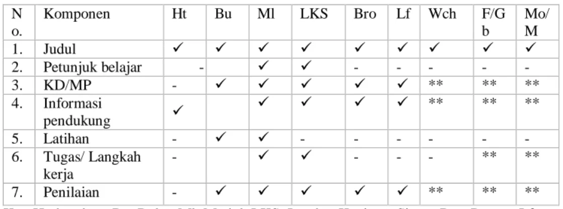 Tabel 1. Struktur bahan ajar 