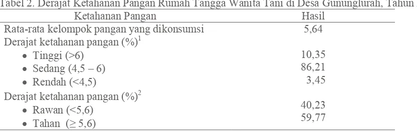 Tabel 2. Derajat Ketahanan Pangan Rumah Tangga Wanita Tani di Desa Gununglurah, Tahun 2010 