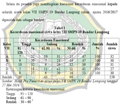Tabel 1 Kecerdasan emosional siswa kelas VII SMPN 19 Bandar Lampung 