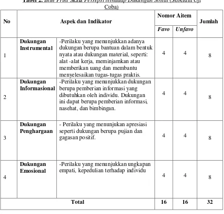 Tabel 2. Blue Print Skala Persepsi terhadap Dukungan Sosial (Sebelum Uji 