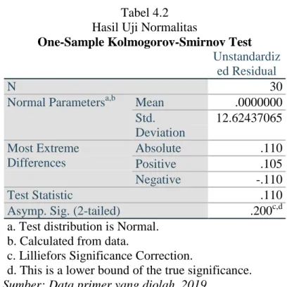Tabel 4.2  Hasil Uji Normalitas 