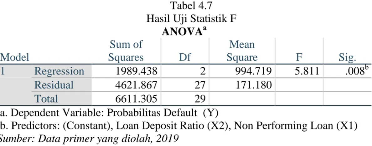 Tabel 4.7  Hasil Uji Statistik F  