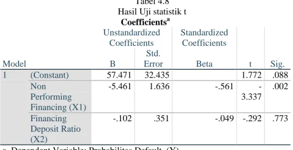 Tabel 4.8  Hasil Uji statistik t  