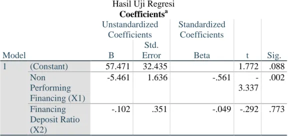 Tabel 4.9  Hasil Uji Regresi 