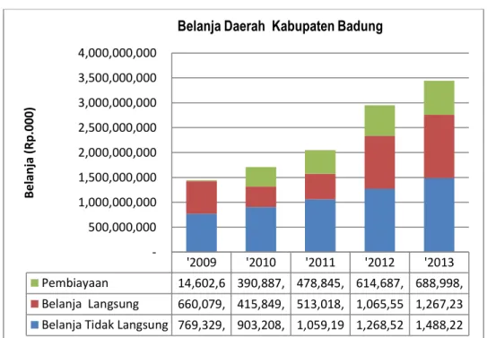 Gambar 9.2 Perkembangan Belanja Daerah Kabupaten Badung 2009-2013 