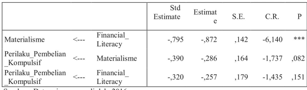 Tabel 4 Regression Weight  Std  Estimate Estimat e S.E. C.R. P Materialisme &lt;--- Financial_ Literacy -,795 -,872 ,142 -6,140 *** Perilaku_Pembelian _Kompulsif &lt;--- Materialisme -,390 -,286 ,164 -1,737 ,082 Perilaku_Pembelian _Kompulsif  &lt;---Financ