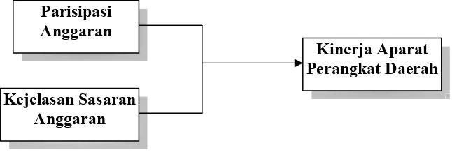 Gambar 3.1. Diagram Konseptual  