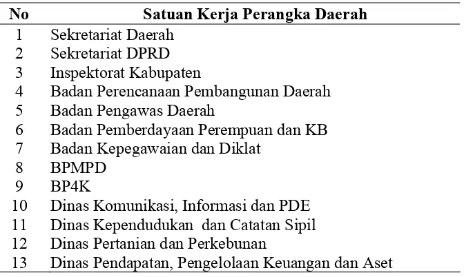 Tabel 5.1. Satuan Kerja Perangkat Daerah di Pemerintahan Kabupatan Karo 