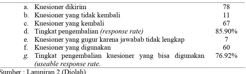 Tabel 5.2.  Tingkat Pengembalian Kuesioner  