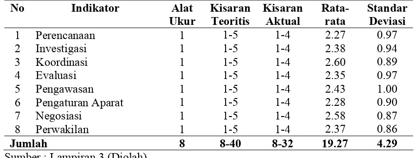 Tabel 5.4. Deskriptif Kinerja Aparat Perangkat Daerah di Pemerintahan Kabupaten Karo  