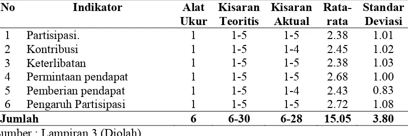 Tabel 5.5.  Deskriptif Partisipasi Anggaran di Pemerintahan Kabupaten Karo 