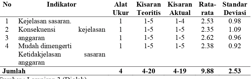 Tabel 5.6. Deskriptif Kejelasan Sasaran Anggaran di Pemerintahan Kabupaten Karo  