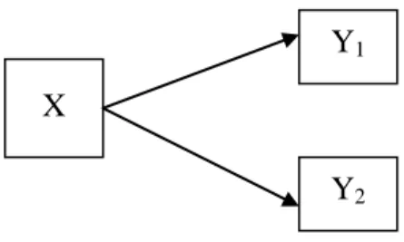 Gambar 1.  Diagram Hubungan variabel bebas dengan variabel terikat. 