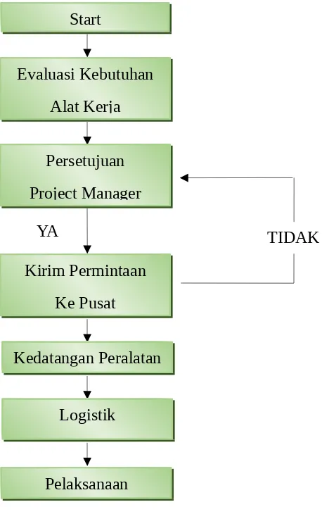 Gambar 42. Flowchart  Pengadaan Alat Kerja