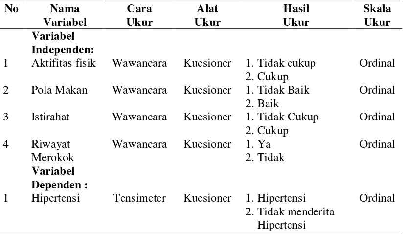 Tabel 3.4.  Nama Variabel, Cara Ukur, Alat Ukur, Hasil Ukur dan Skala Ukur 
