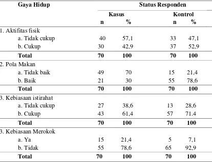 Tabel 4.2. Distribusi Gaya Hidup Penderita di RSUD Dr. H. Kumpulan Pane Tebing Tinggi 