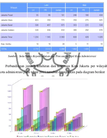 Tabel  3.2 Jumlah Kelahiran dan Kematian Provinsi Jakarta  2011 
