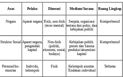 Tabel 1 Karakteristik Tindak Kekerasan Dalam Masyarakat[10]