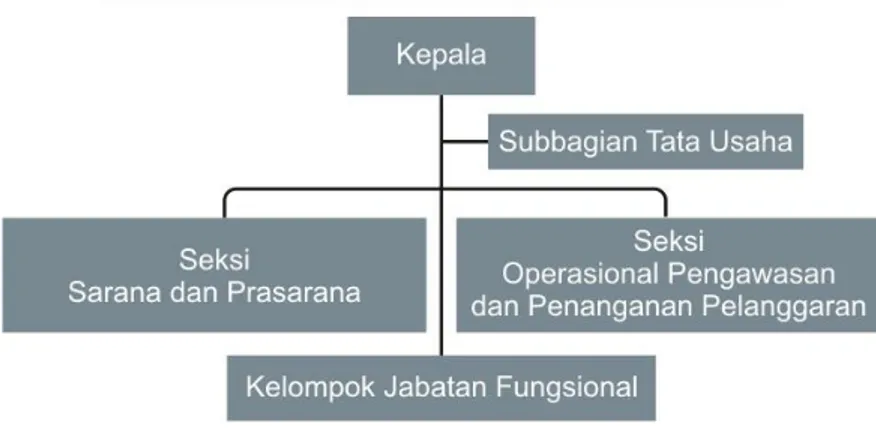 Gambar 1. Struktur Organisasi Pangkalan PSDKP  Lampulo 