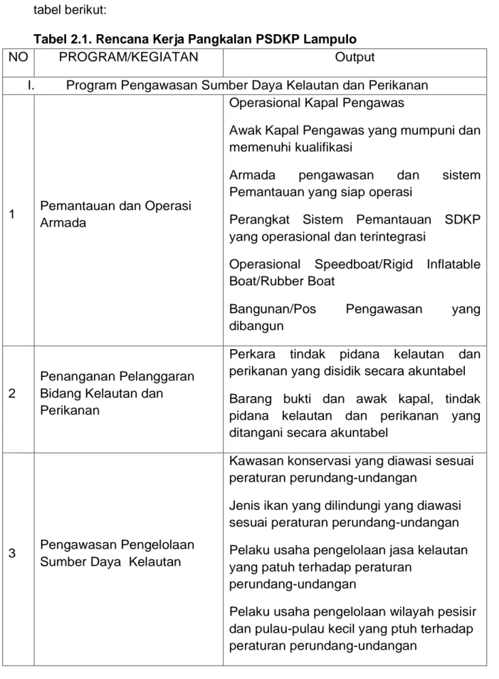 Tabel 2.1. Rencana Kerja Pangkalan PSDKP Lampulo 