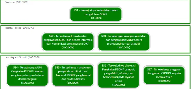 Gambar 2. Peta Strategi Pangkalan PSDKP Lampulo 