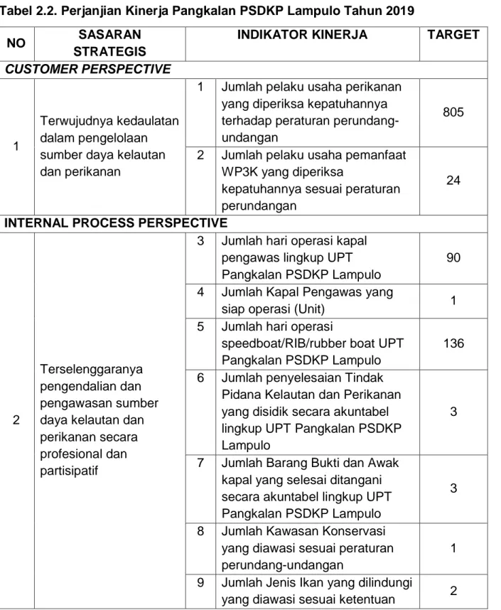 Tabel 2.2. Perjanjian Kinerja Pangkalan PSDKP Lampulo Tahun 2019 