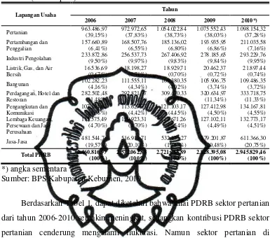 Tabel 1. Nilai dan Kontribusi PDRB Sektor Perekonomian Kabupaten Kebumen Menurut Lapangan Usaha ADHK 2000 Tahun 2006-2010 (Juta Rupiah) 